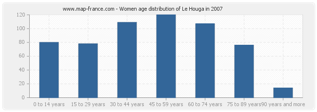 Women age distribution of Le Houga in 2007
